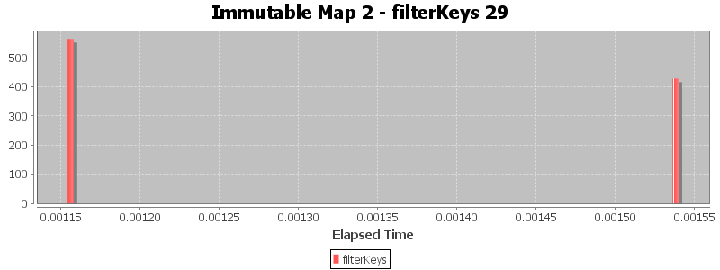 Immutable Map 2 - filterKeys 29